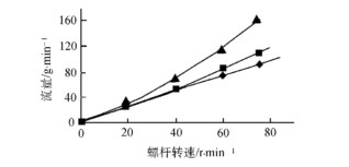 擠出螺桿流量轉速